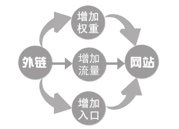 外鏈數(shù)量下降很多怎么解決？