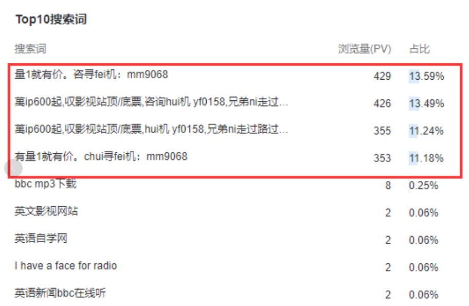 網(wǎng)站莫名的被刷流量怎么解決，有什么影響？