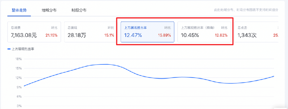 百度競(jìng)價(jià)上方展現(xiàn)勝出率是啥意思？